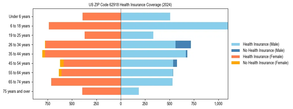 Health insurance pyramid for US ZIP Code 62918