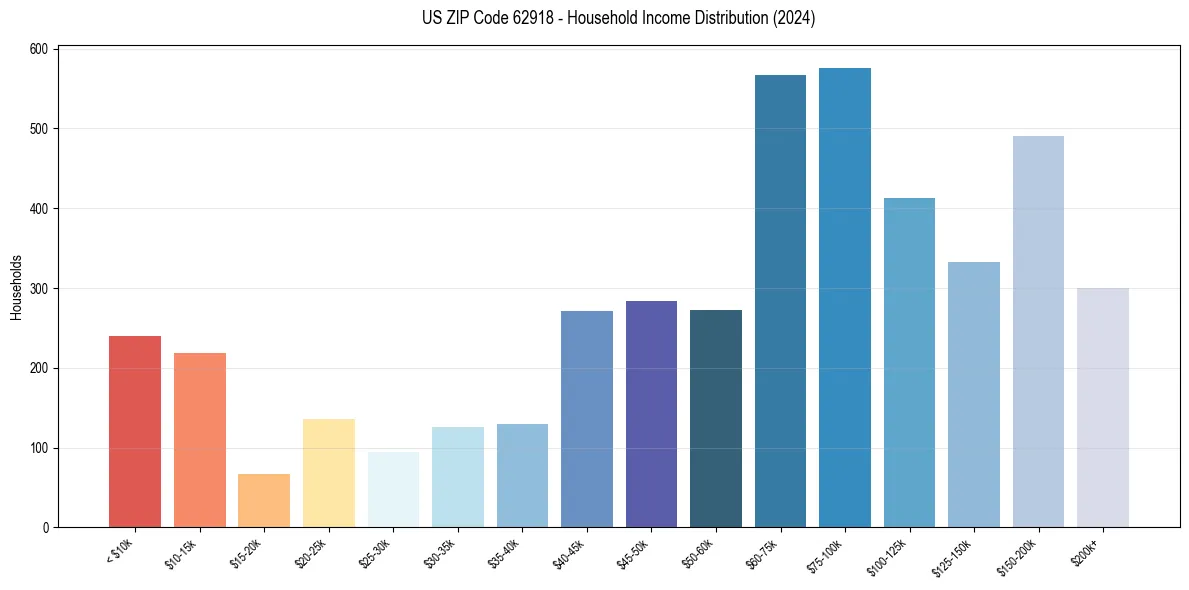 Income Distribution for 