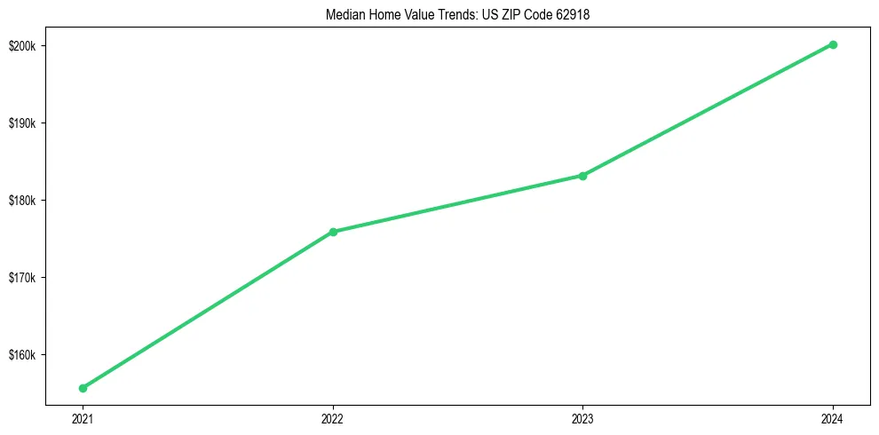 Median property value trends in 