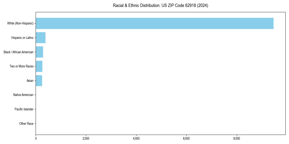 Bar chart showing racial distribution in  for 2024