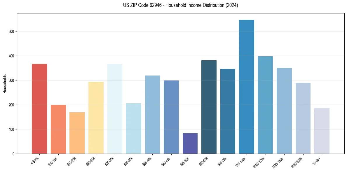 Income Distribution for 