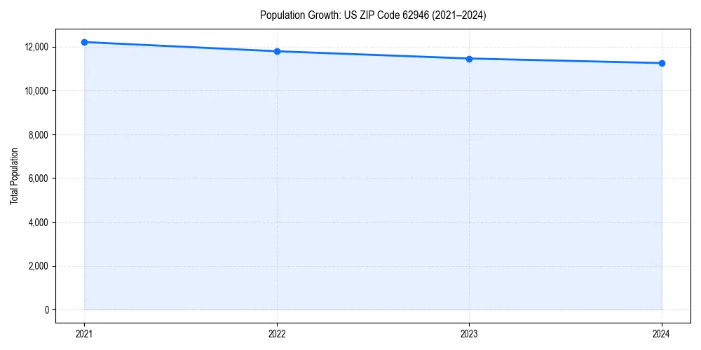 Population trends in 