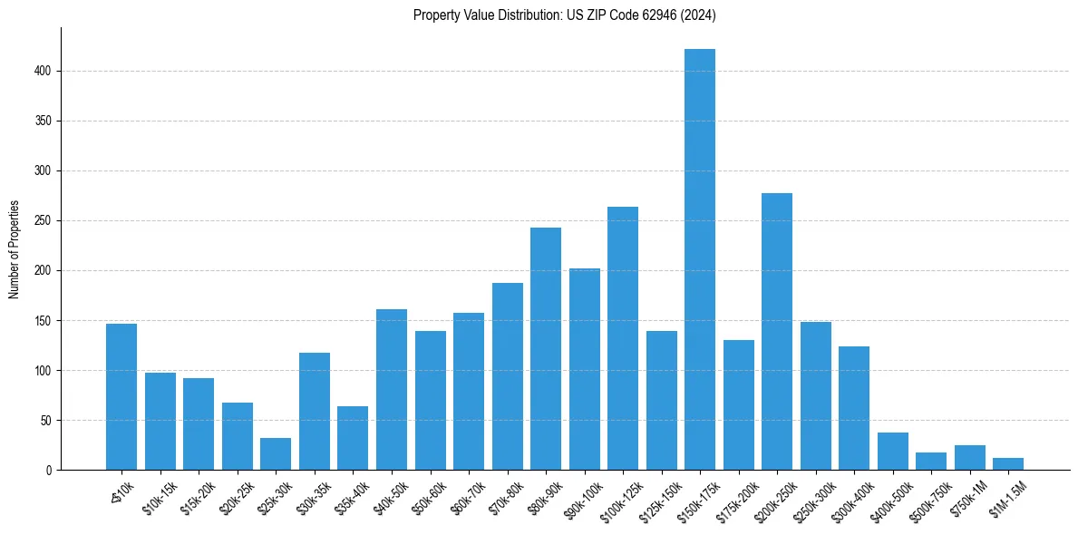 Value Distribution for 