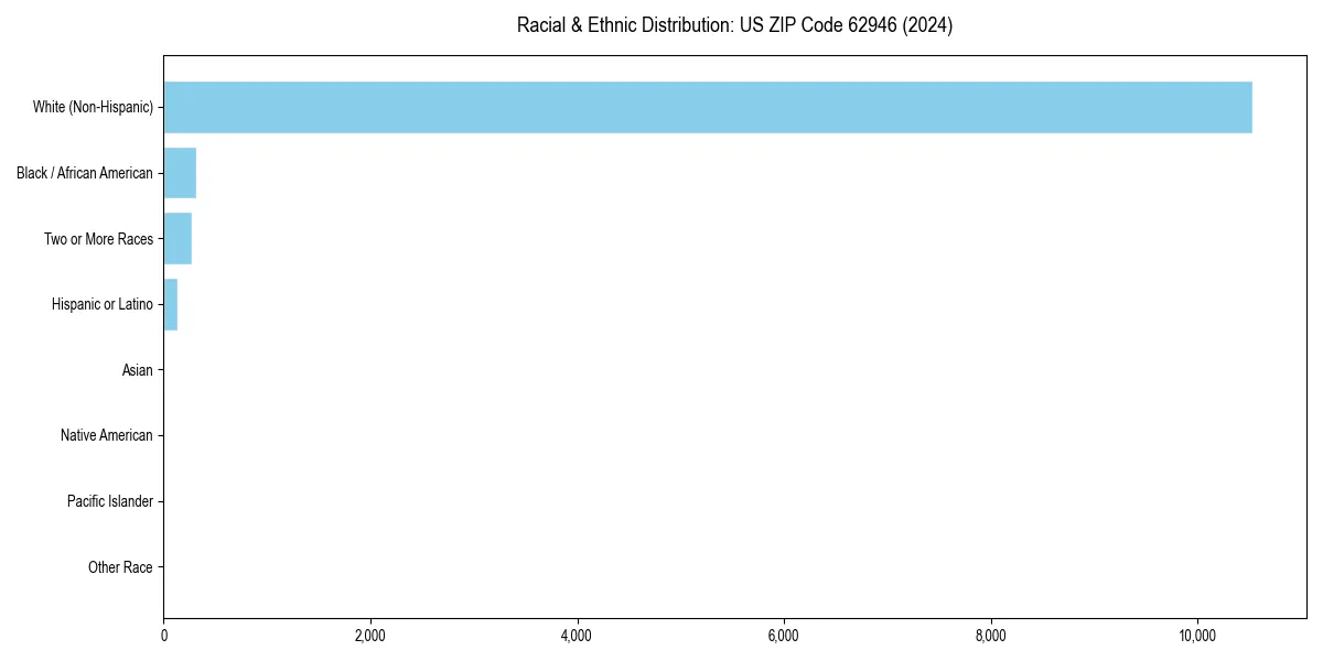 Bar chart showing racial distribution in  for 2024