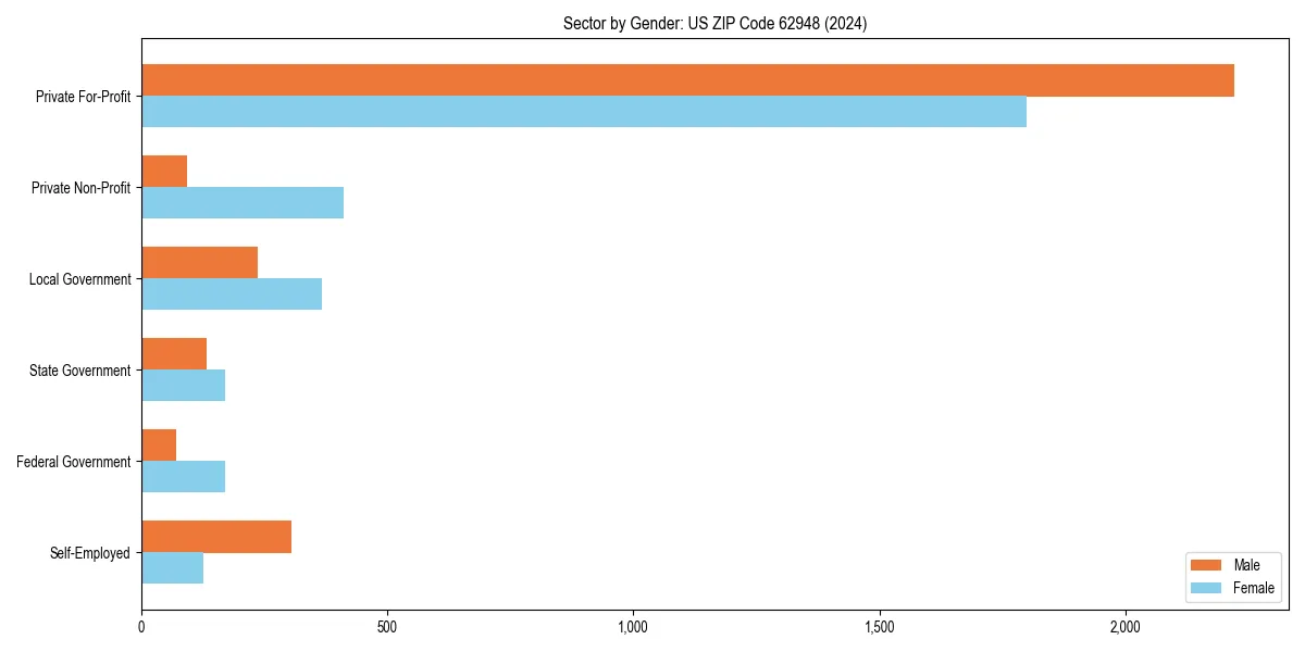 Employment sector breakdown by gender in 