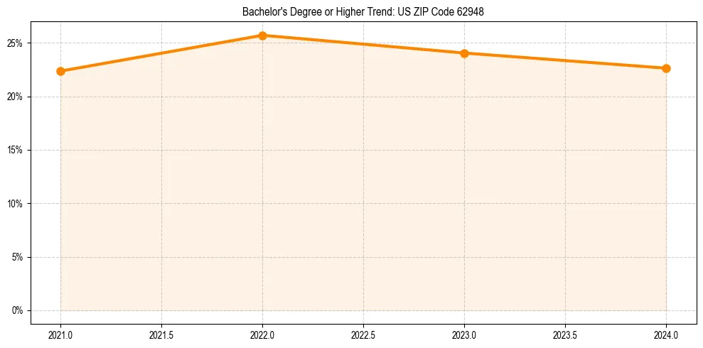 Trend chart showing bachelor degree growth in 
