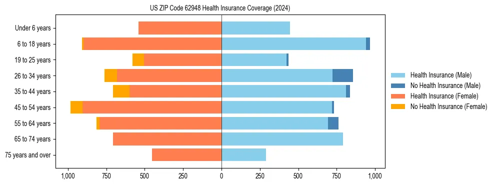 Health insurance pyramid for US ZIP Code 62948