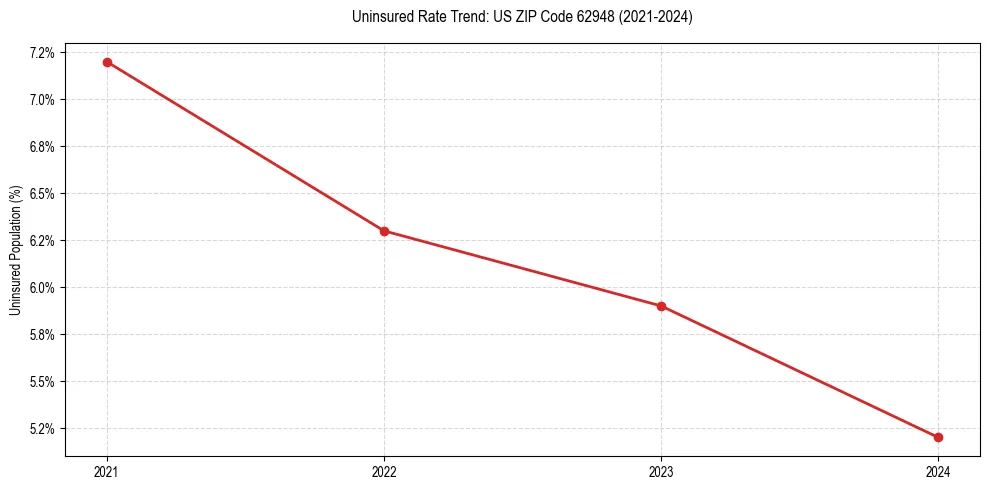Uninsured trend chart for US ZIP Code 62948