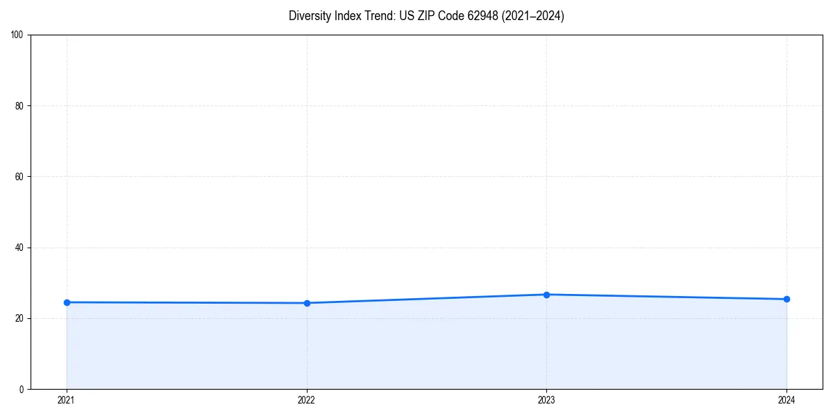 Line chart showing diversity index trends for 