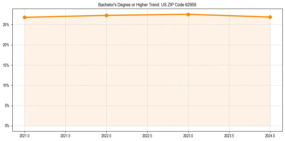 Trend chart showing bachelor degree growth in 