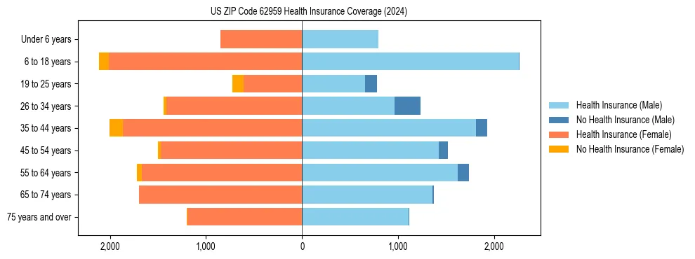 Health insurance pyramid for US ZIP Code 62959