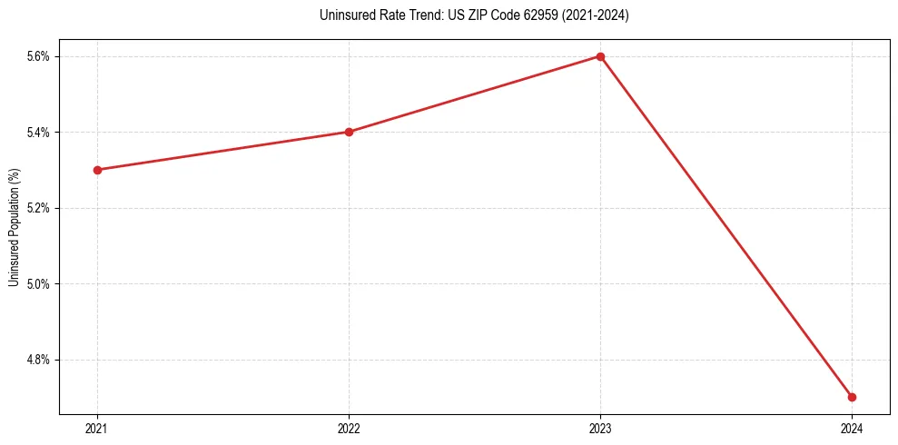 Uninsured trend chart for US ZIP Code 62959