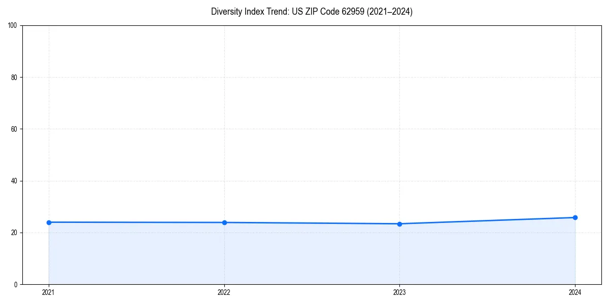 Line chart showing diversity index trends for 