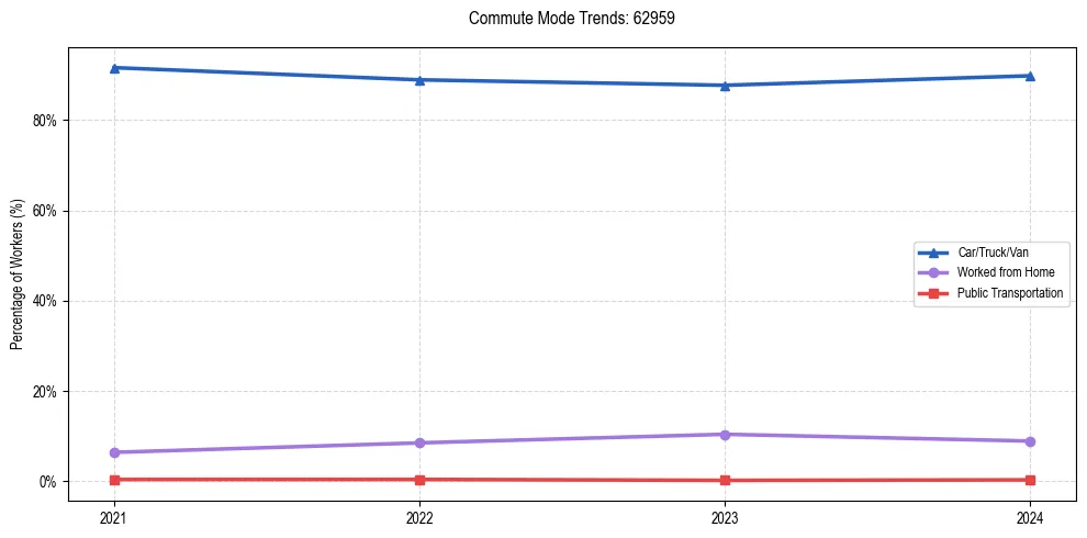 Transportation trends in US ZIP Code 62959