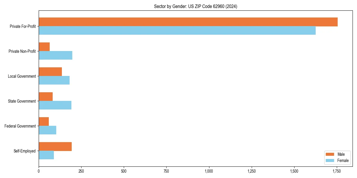 Employment sector breakdown by gender in 