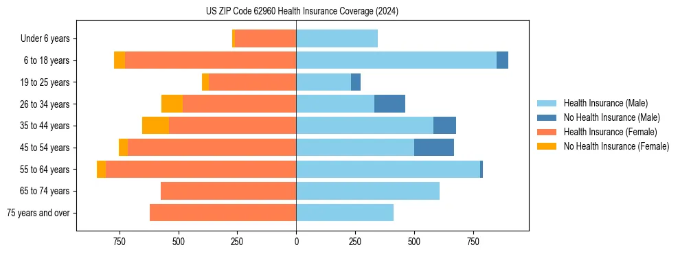 Health insurance pyramid for US ZIP Code 62960