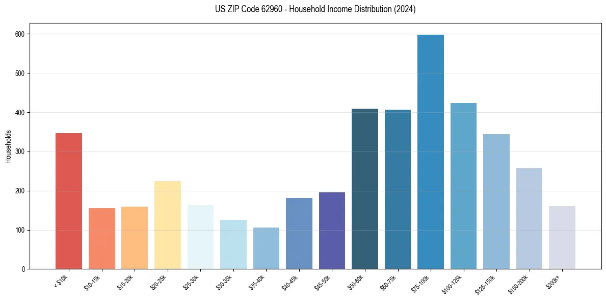 Income Distribution for 