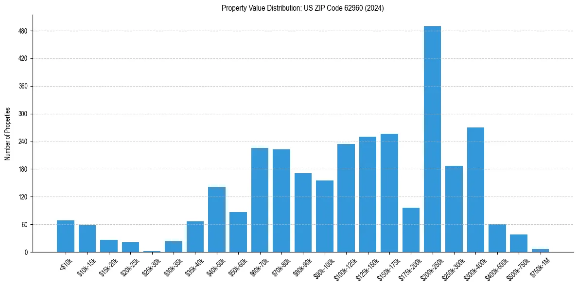 Value Distribution for 