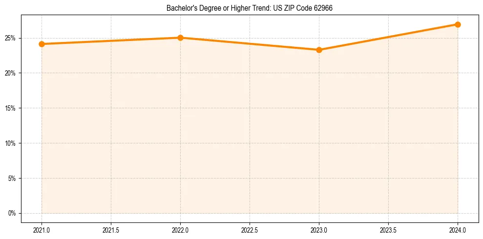 Trend chart showing bachelor degree growth in 