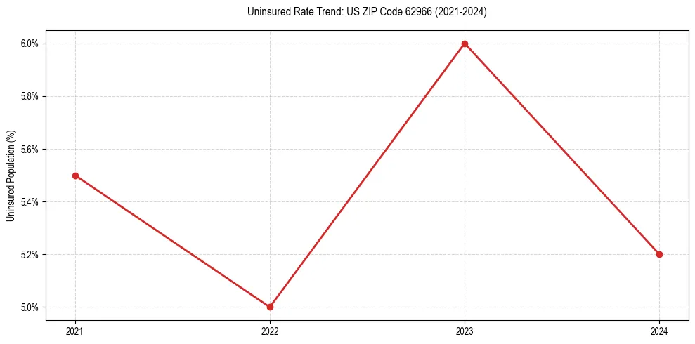 Uninsured trend chart for US ZIP Code 62966