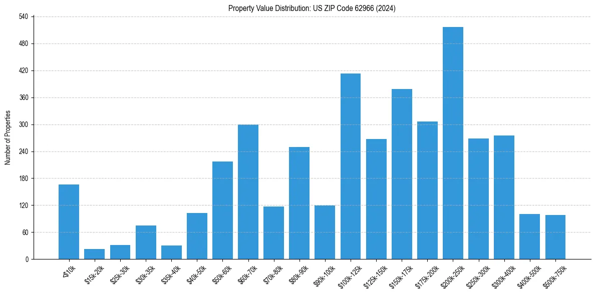 Value Distribution for 