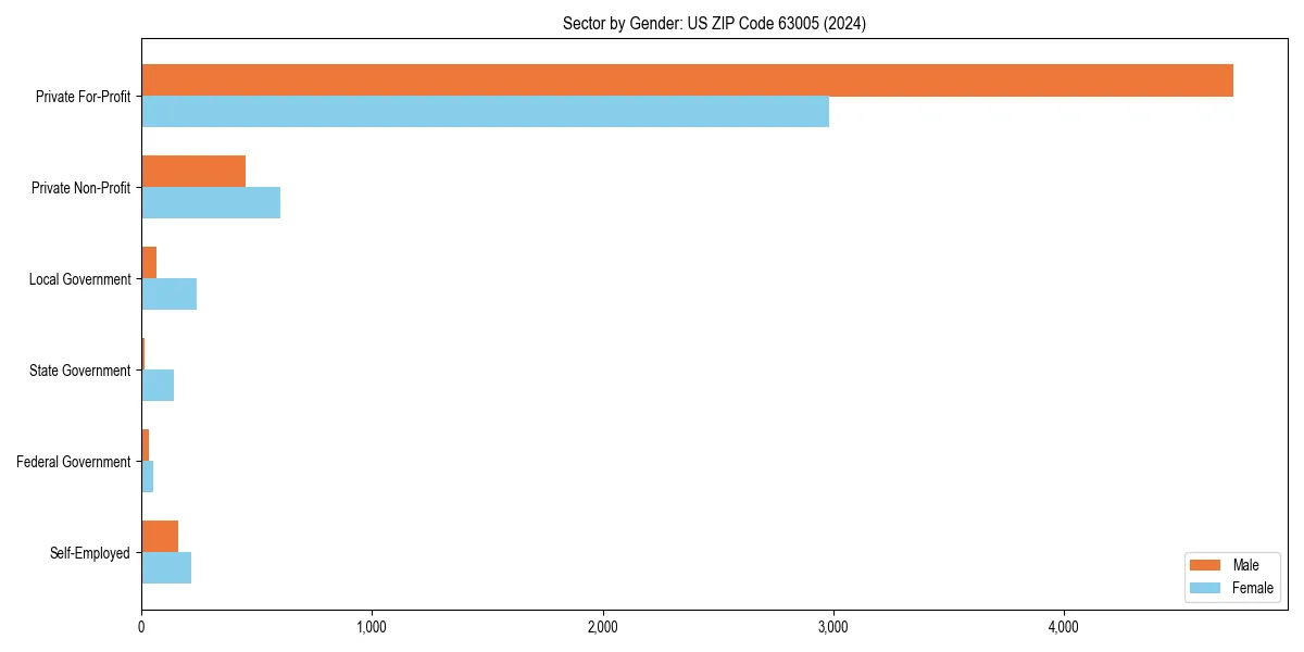 Employment sector breakdown by gender in 