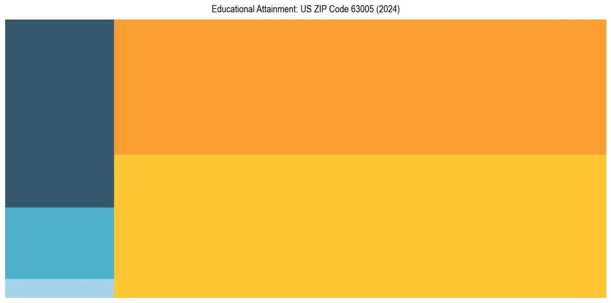 Education Treemap for  in 2024