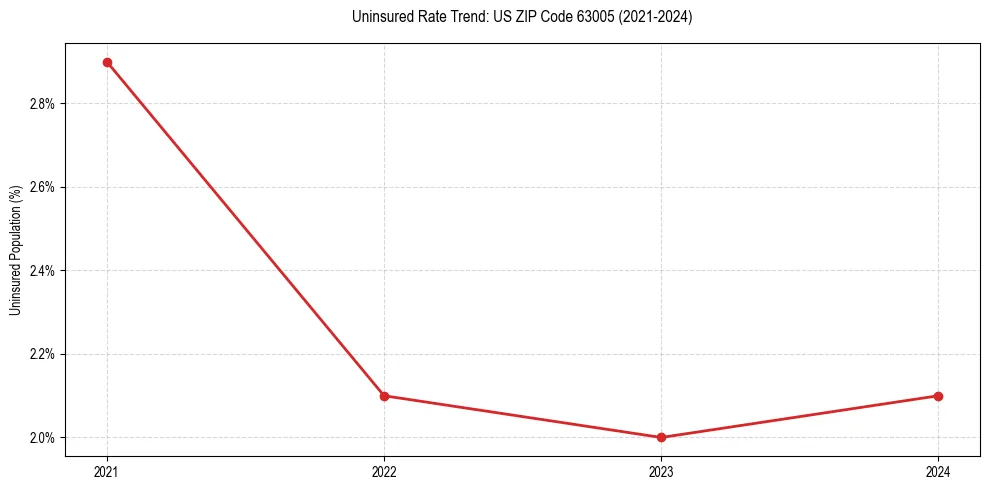 Uninsured trend chart for US ZIP Code 63005