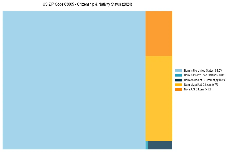 Nativity Treemap for 