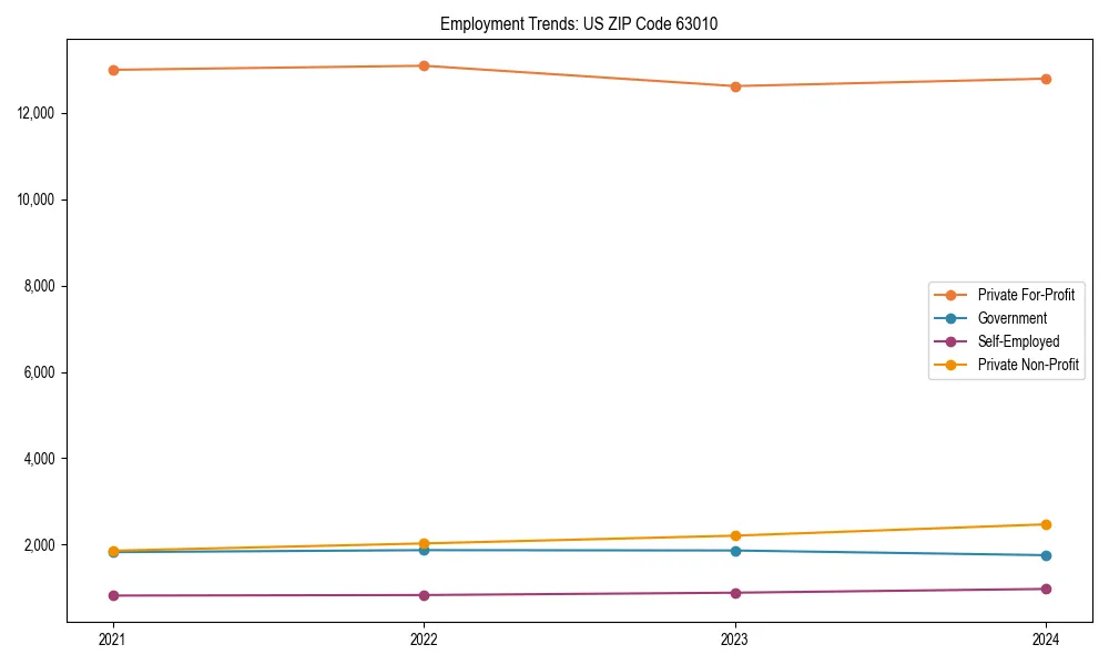 Long-term employment trends in 
