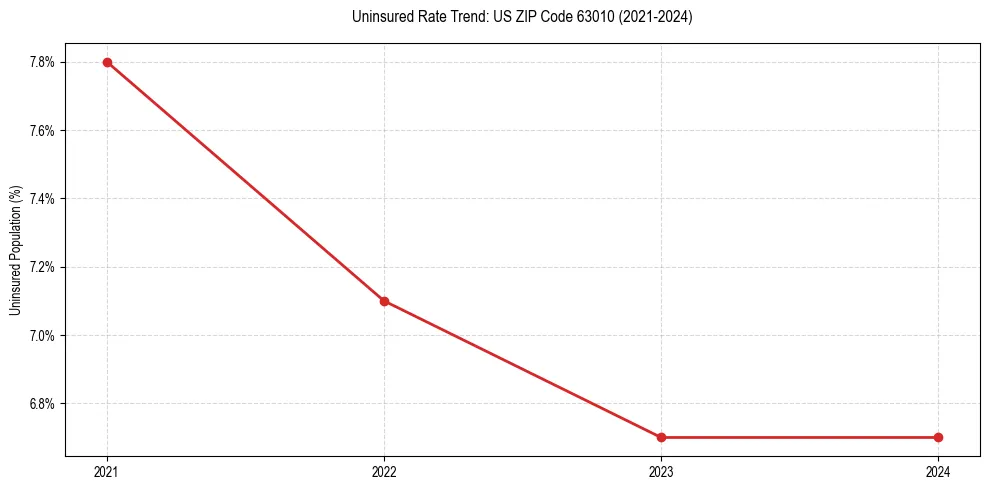 Uninsured trend chart for US ZIP Code 63010
