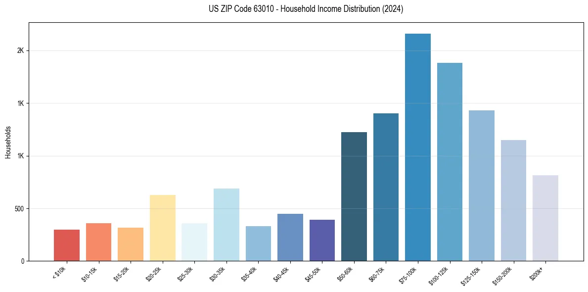 Income Distribution for 