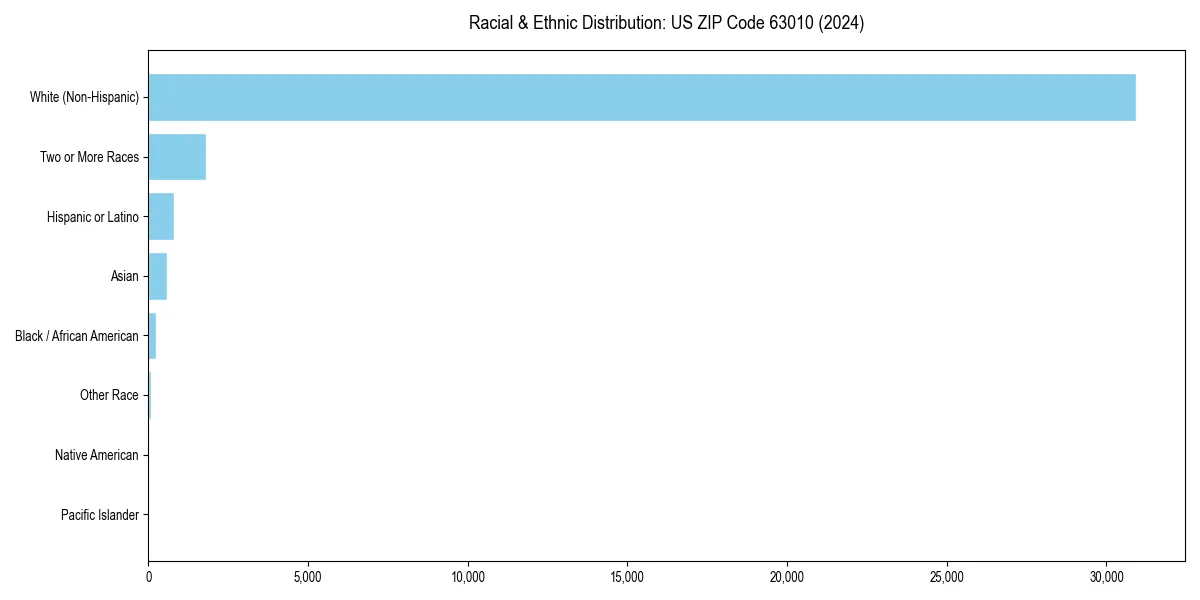 Bar chart showing racial distribution in  for 2024