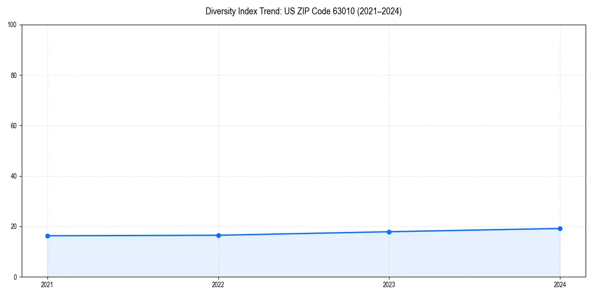 Line chart showing diversity index trends for 