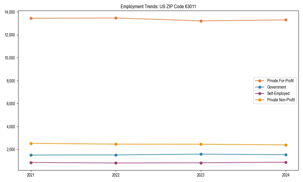 Long-term employment trends in 