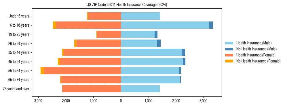 Health insurance pyramid for US ZIP Code 63011