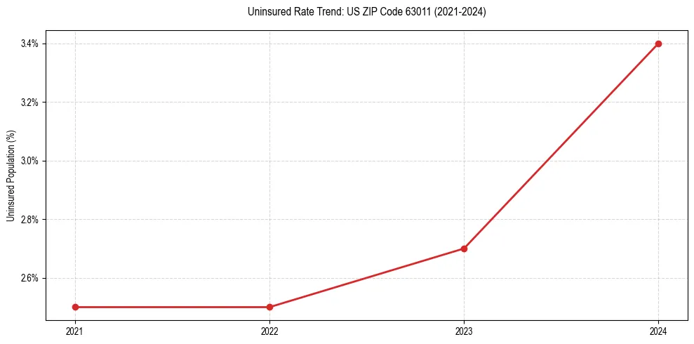 Uninsured trend chart for US ZIP Code 63011