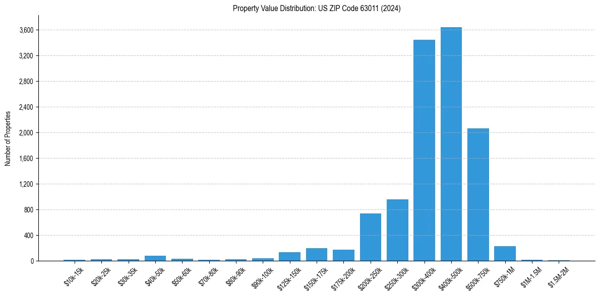 Value Distribution for 