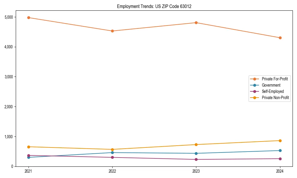 Long-term employment trends in 