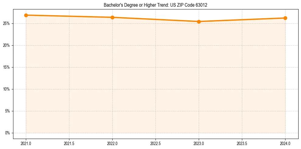 Trend chart showing bachelor degree growth in 