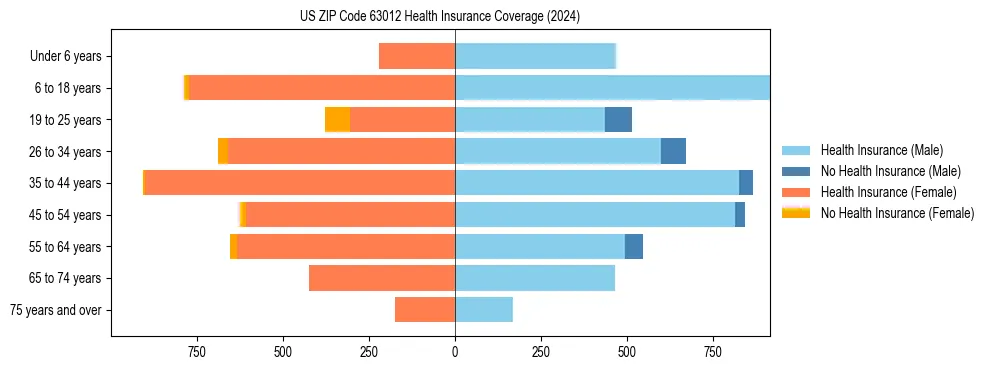 Health insurance pyramid for US ZIP Code 63012