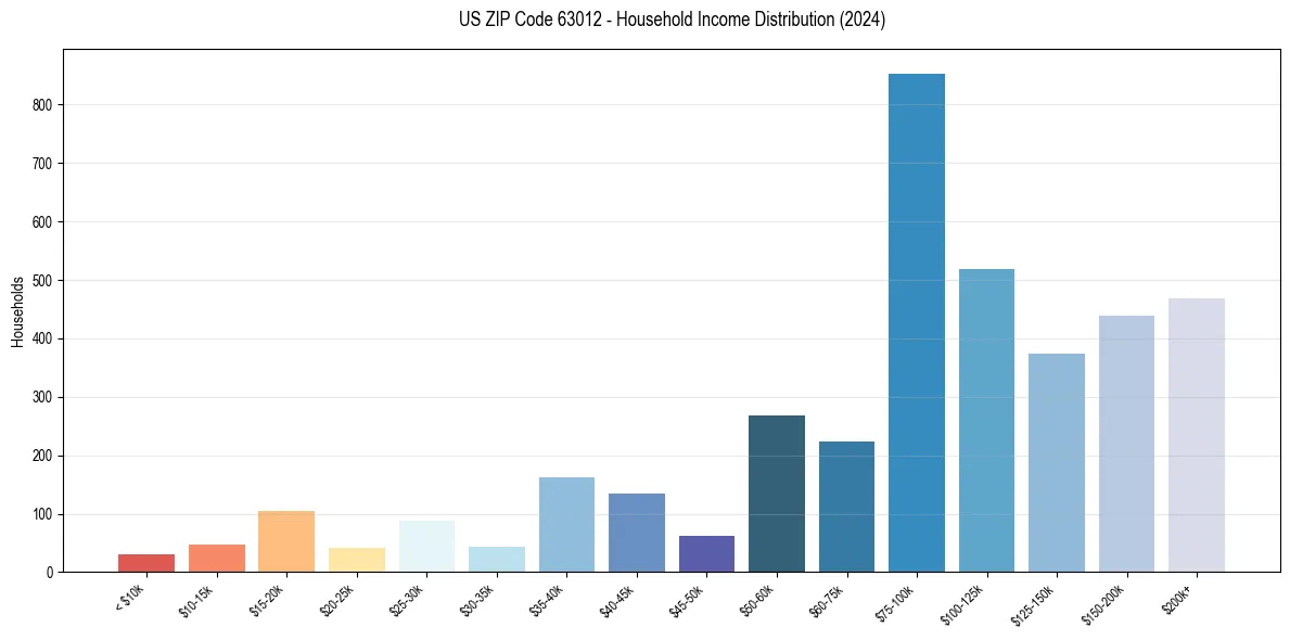 Income Distribution for 