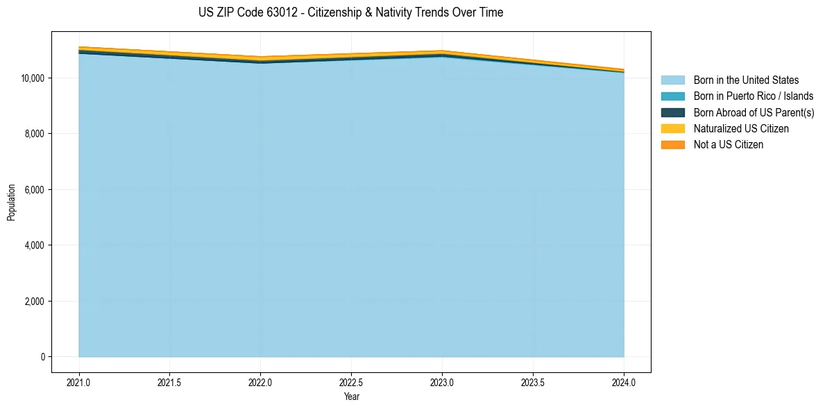 Historical nativity trends for 