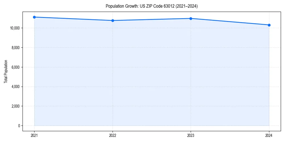 Population trends in 