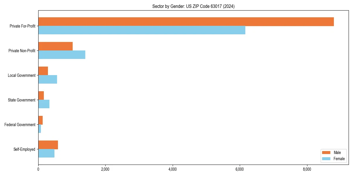 Employment sector breakdown by gender in 