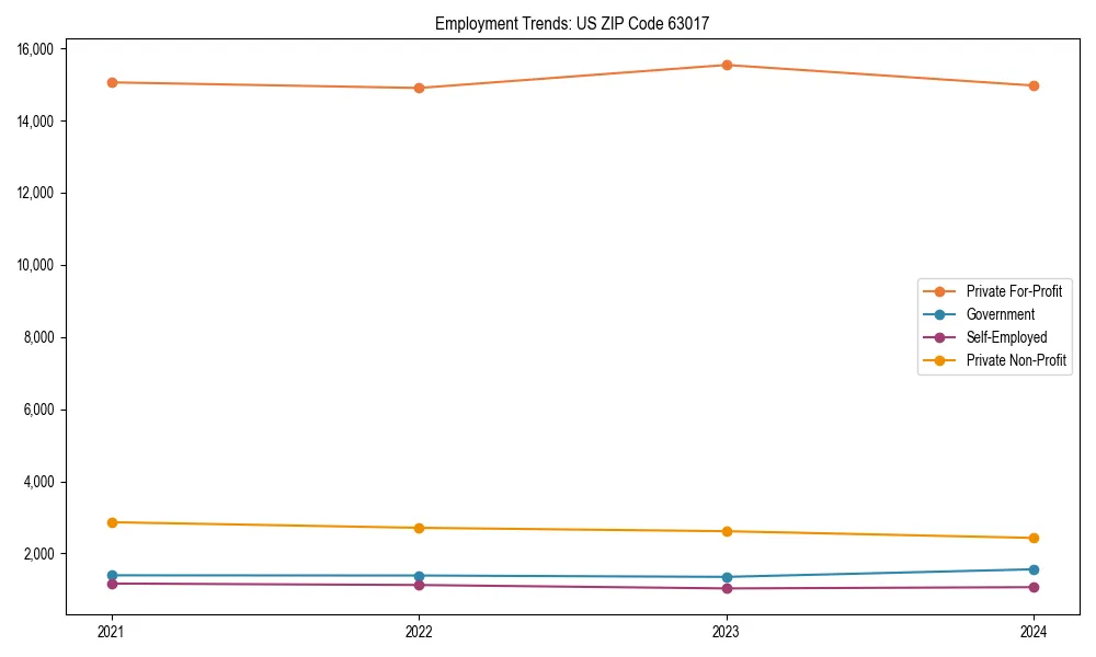 Long-term employment trends in 