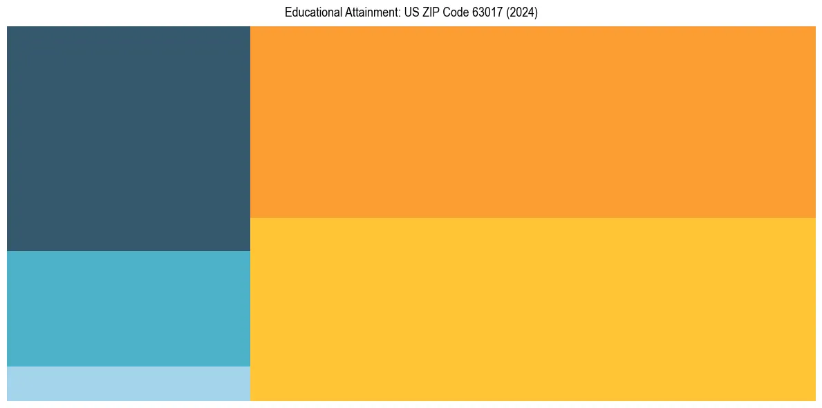 Education Treemap for  in 2024