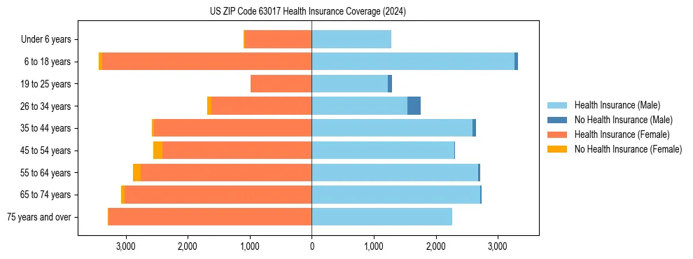 Health insurance pyramid for US ZIP Code 63017