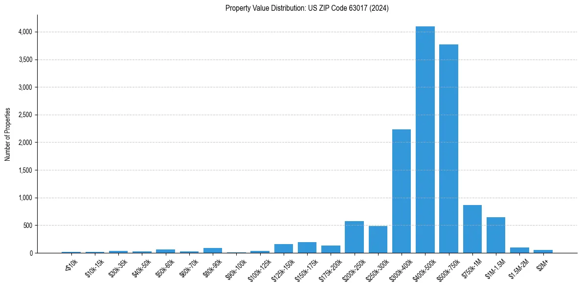 Value Distribution for 