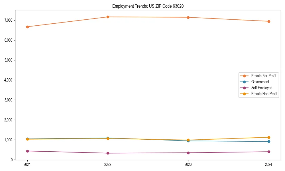 Long-term employment trends in 